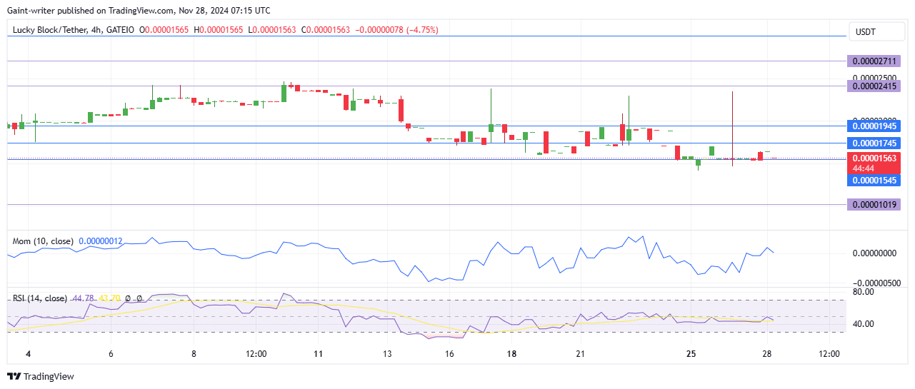 Lucky Block Price Forecast: LBLOCKUSD Buyers Persist Amid Lingering Sell Pressure