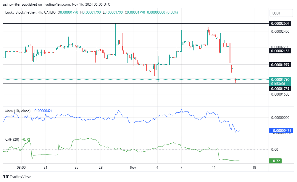 Lucky Block Price Forecast: LBLOCKUSD Buyers Strategize for Market Resurgence Toward $0.00002410 Resistance