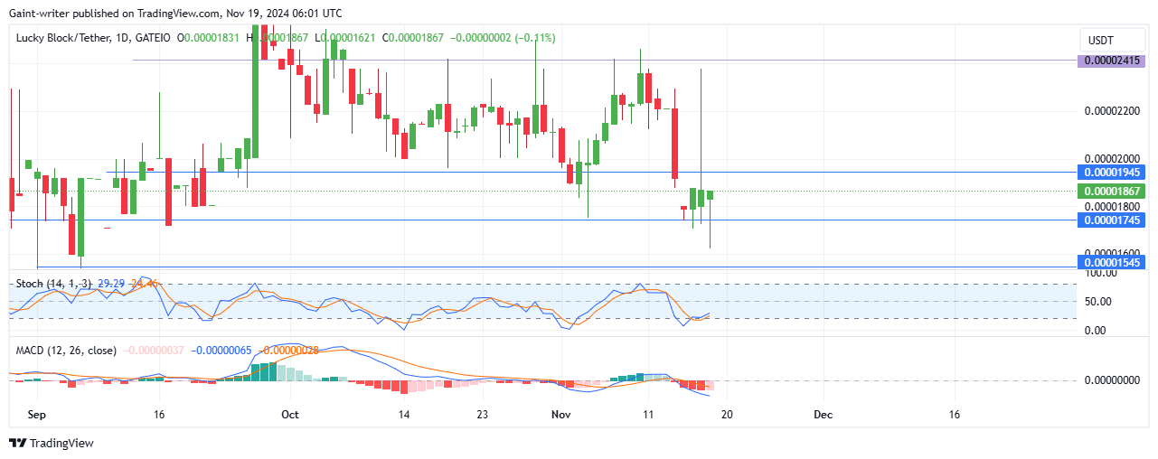 Lucky Block price forecast shows buyers have reemerge with momentum, initiating a recovery from the $0.00001860 market level.