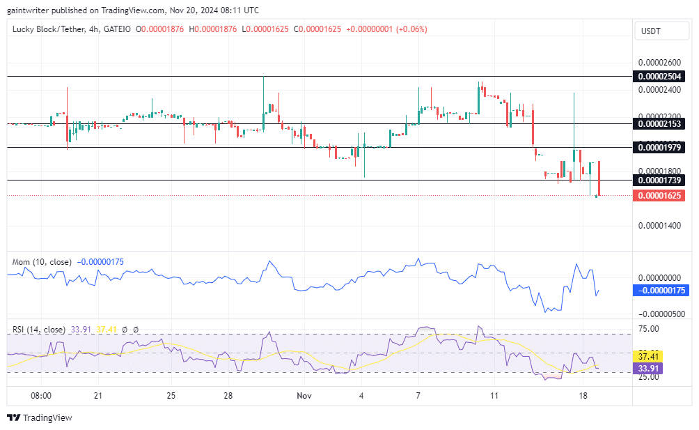 Lucky Block Price Forecast: LBLOCKUSD Buyers Aim for Recovery Amid Market Volatility