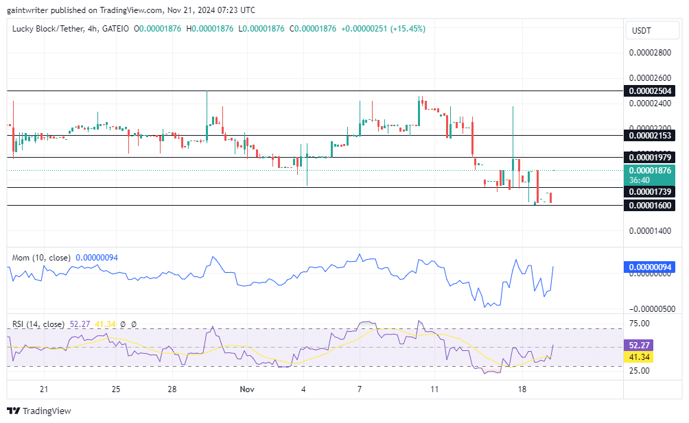 Lucky Block Price Forecast: LBLOCKUSD Buyers Regain Momentum Toward $0.00001970 Zone