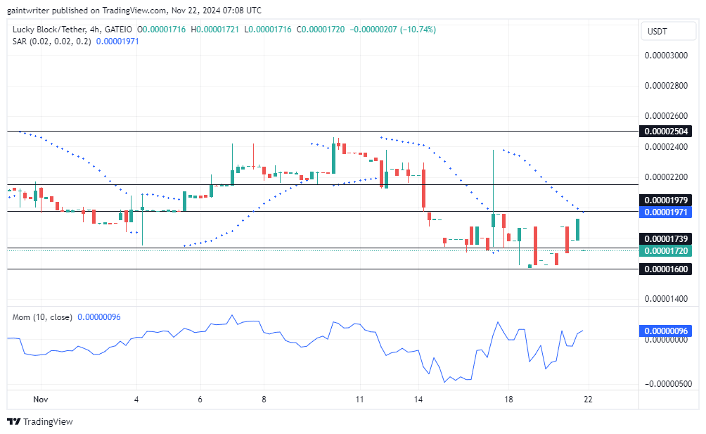 Lucky Block Price Forecast: LBLOCKUSD Buyers Push Back as Sell Strength Weakens