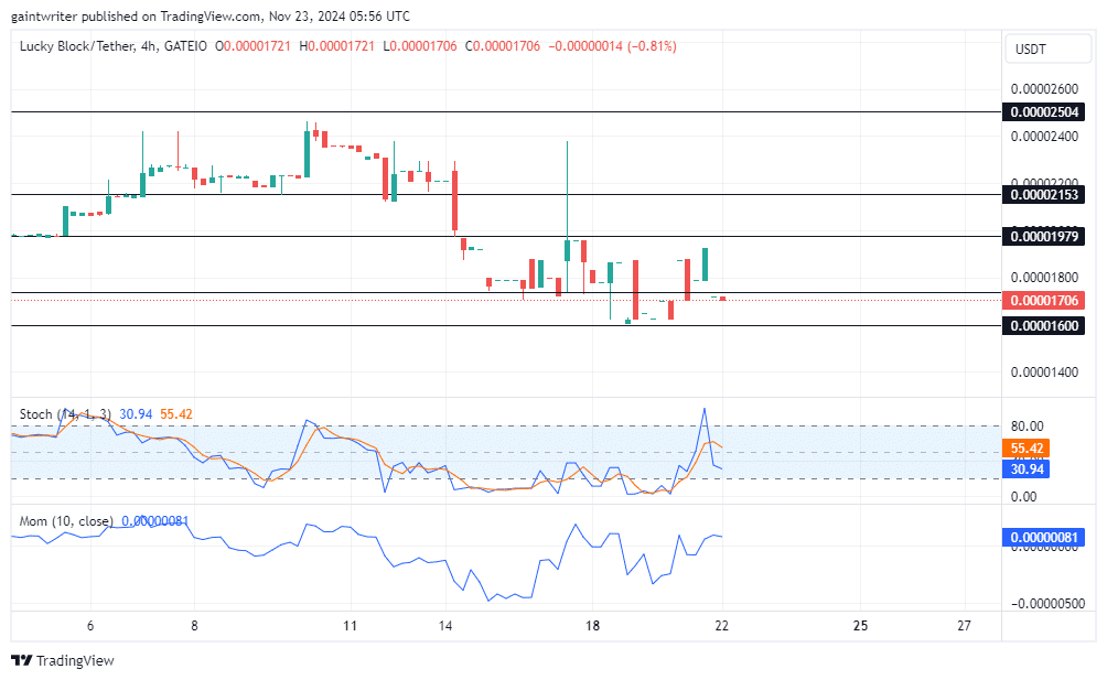 Lucky Block Price Forecast: LBLOCKUSD Buyers Prepare for a Comeback Amid Seller Struggles