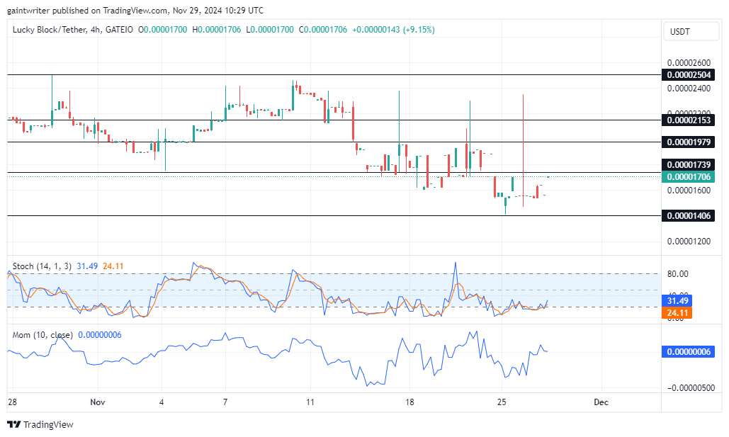 Lucky Block Price Forecast: LBLOCKUSD Buyers Are Targeting Key Recovery Zones As Bullish Strength Persists