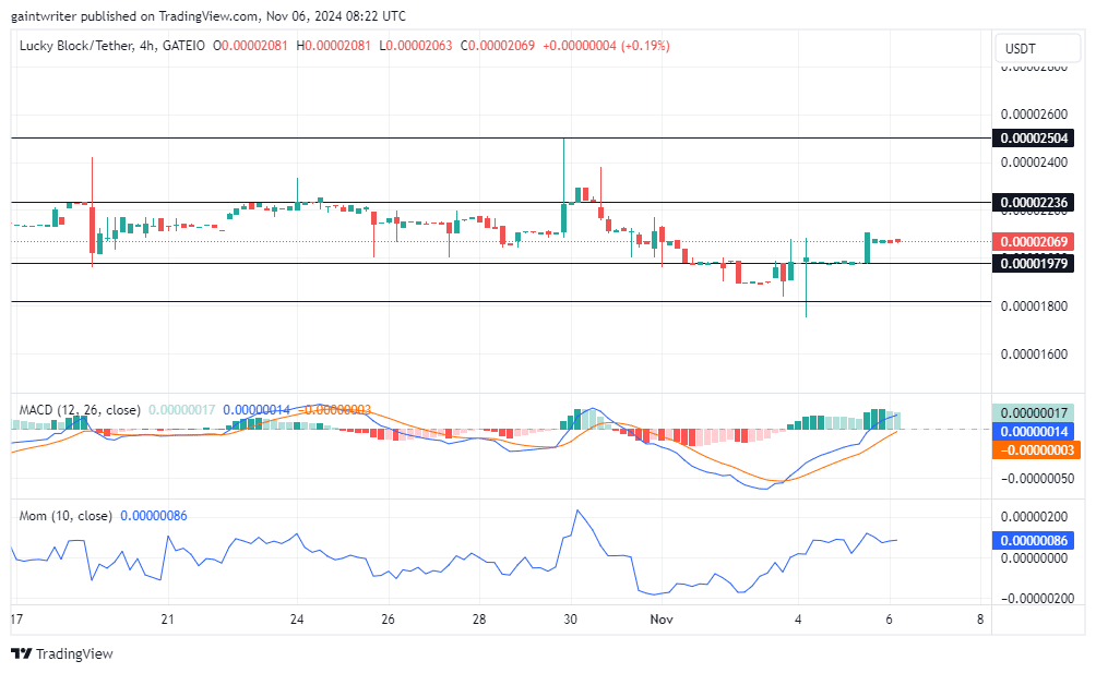 Lucky Block Price Forecast - LBLOCKUSD Buyers Prepare for Bullish Breakout as Momentum Builds