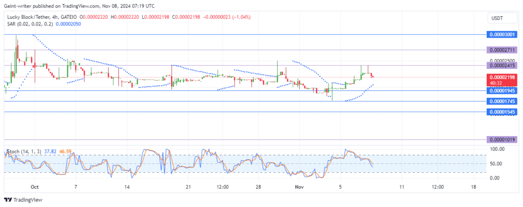 Lucky Block price forecast shows the market is witnessing a strong rally as buyers intensify their efforts, pushing the price toward the critical