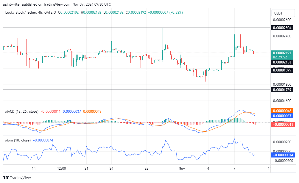 Lucky Block Price Forecast: LBLOCKUSD Buyers Aim for Recovery Amid Minor Pullback