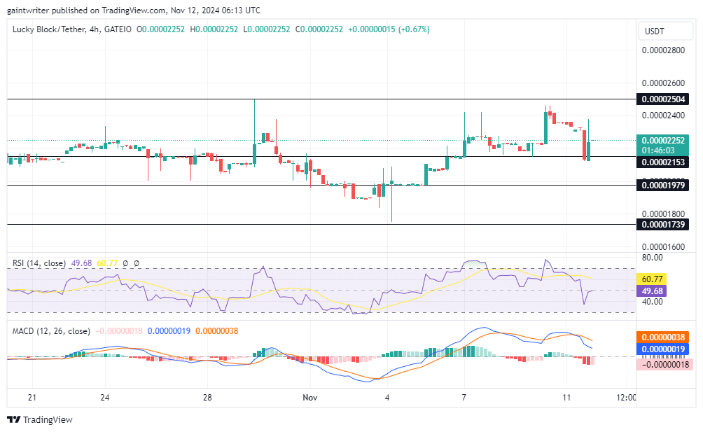 Lucky Block Price Forecast: LBLOCKUSD Bulls Push for New Highs Amid Year-End Rally