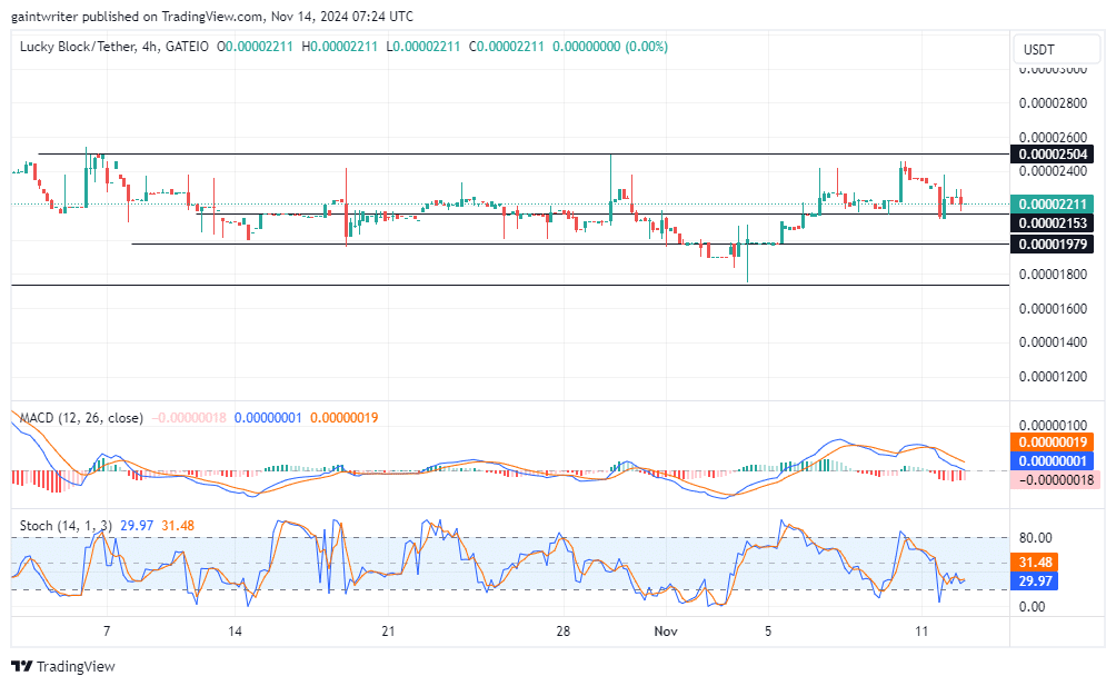 Lucky Block Price Forecast: LBLOCKUSD Buyers Eye Recovery Toward $0.00002410 Resistance