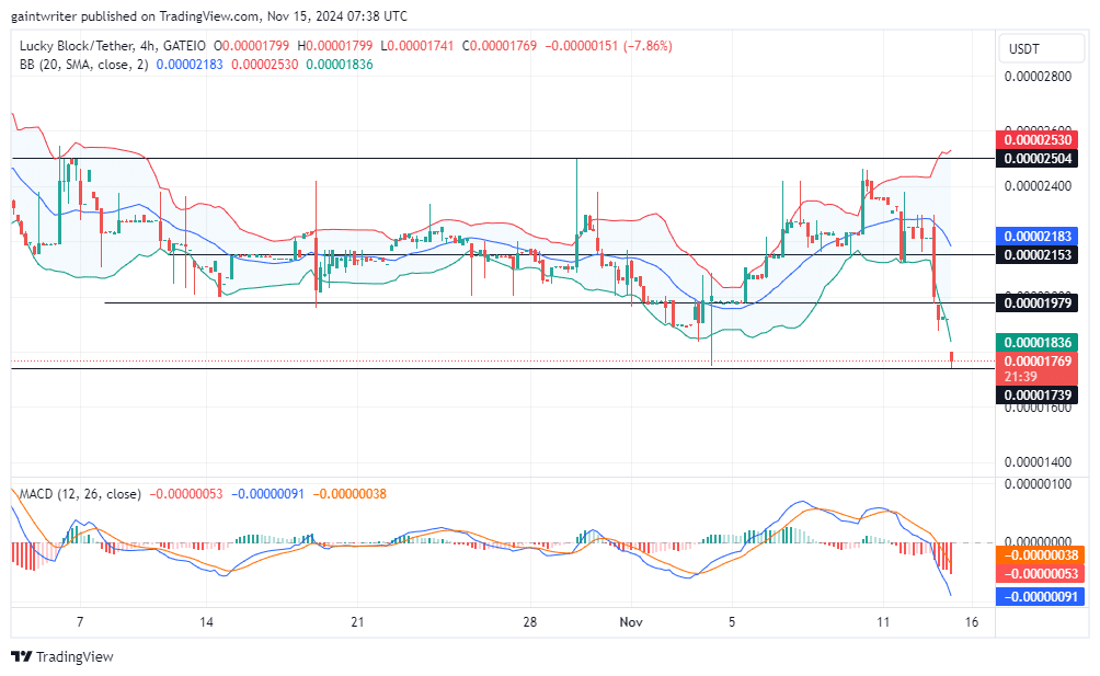 Lucky Block Price Forecast: LBLOCKUSD Buyers Anticipate Recovery Toward $0.00002410 Resistance