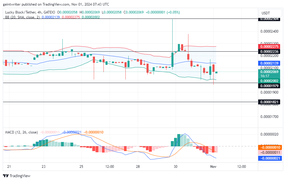 Lucky Block Price Forecast: LBLOCKUSD Buyers Eyeing Momentum Shift After Consolidation