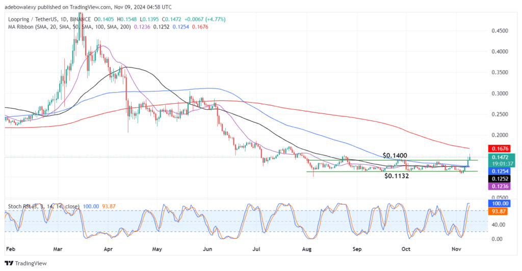 Loopring (LRC) Bullish Breakout Faces Rejection