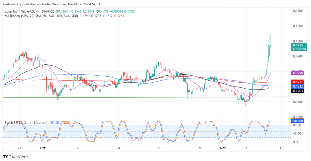 Loopring (LRC) Bullish Breakout Faces Rejection