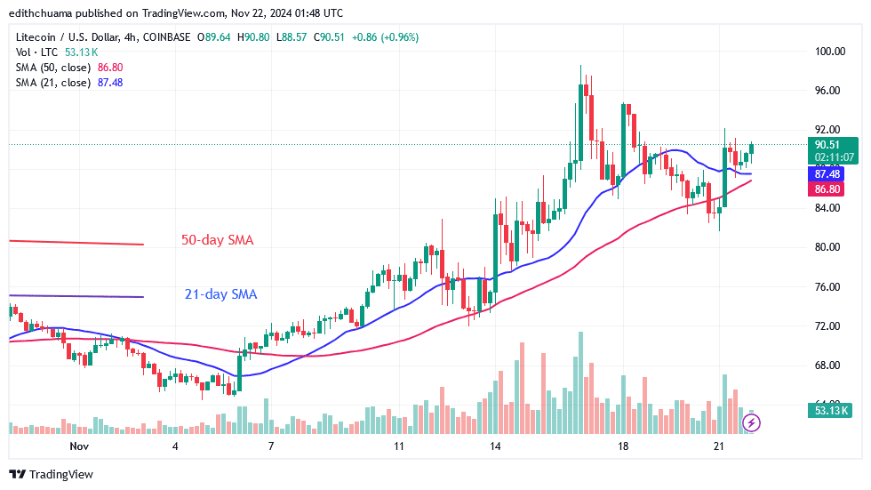 Litecoin Encounters theBarrier but Continues Its Ascent