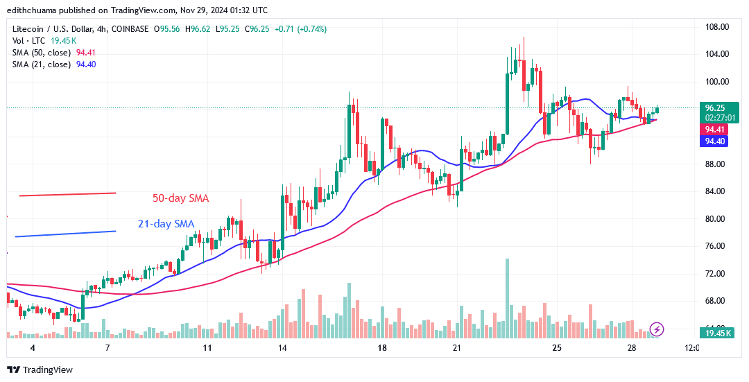 Litecoin Advances but Stops Short of the 0 Peak