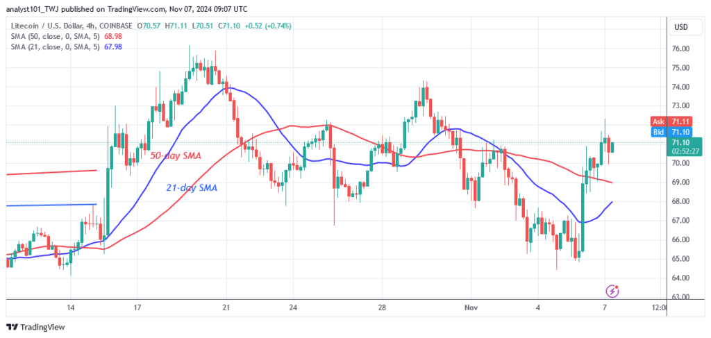 Litecoin Backtracks as It Reaches an Early Roadblock at $72