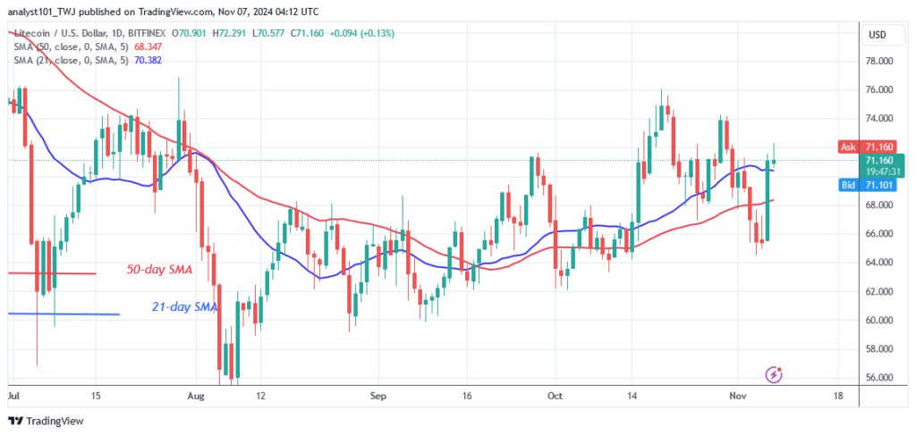 Litecoin Backtracks as It Reaches an Early Roadblock at $72