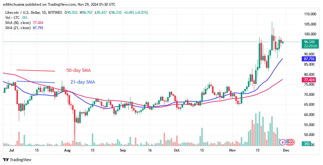 Litecoin Advances but Stops Short of the 0 Peak