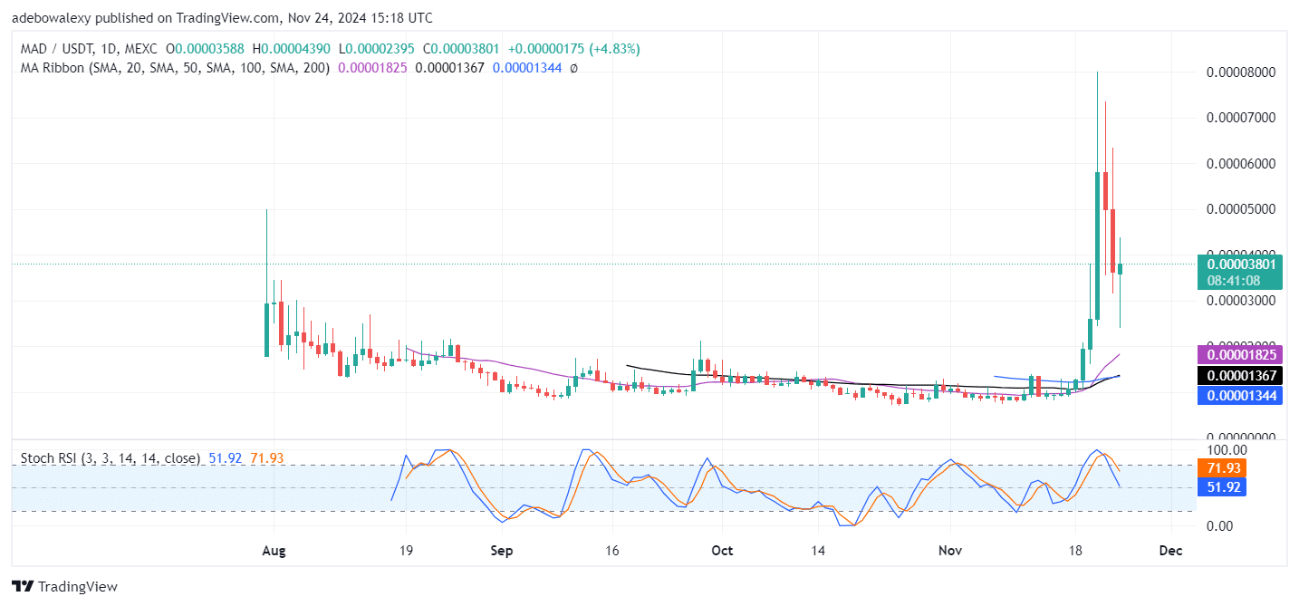 Trending Cryptocurrencies for November 24, 2024: BTC, MAD, XRP, XLM, and KSM