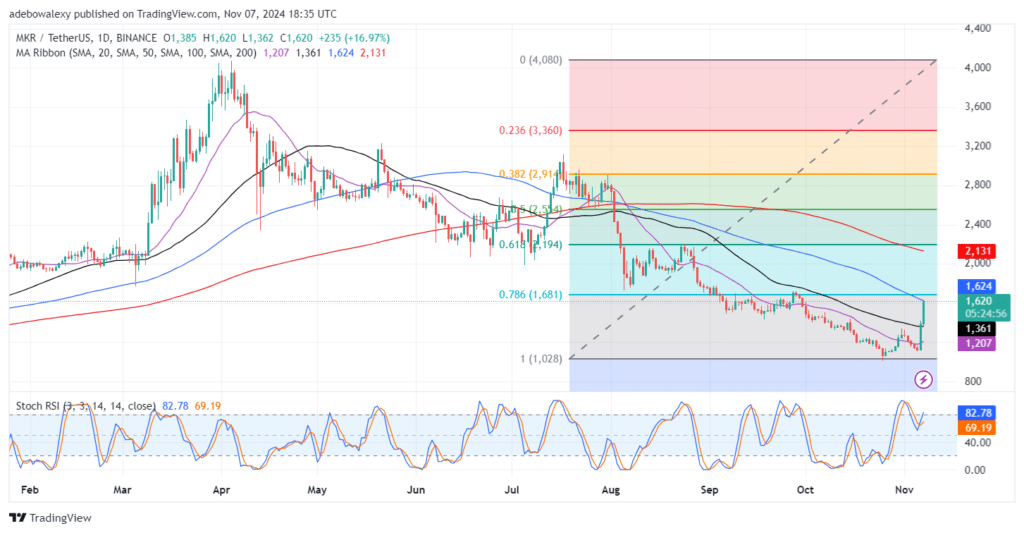 Maker (MKR) Continues to Witness Strong Bullish Activity