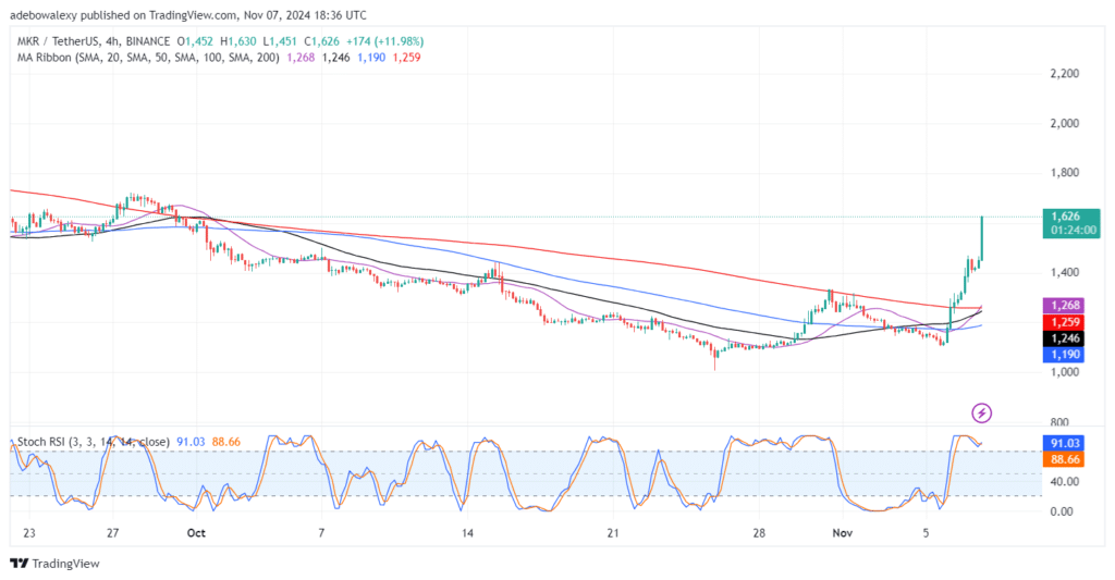 Maker (MKR) Continues to Witness Strong Bullish Activity