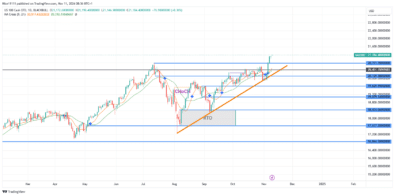 Nasdaq 100 (NAS 100) Experiences Bullish Breakout