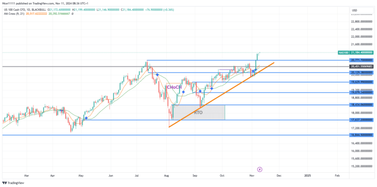 Nasdaq 100 (NAS 100) Experiences Bullish Breakout