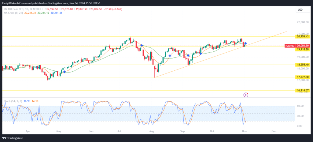 Nasdaq 100 (NAS100) Pulls Back, Poised for Support