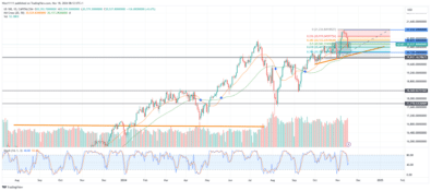 Nasdaq 100 (NAS100) Pulls Back into Discount Level