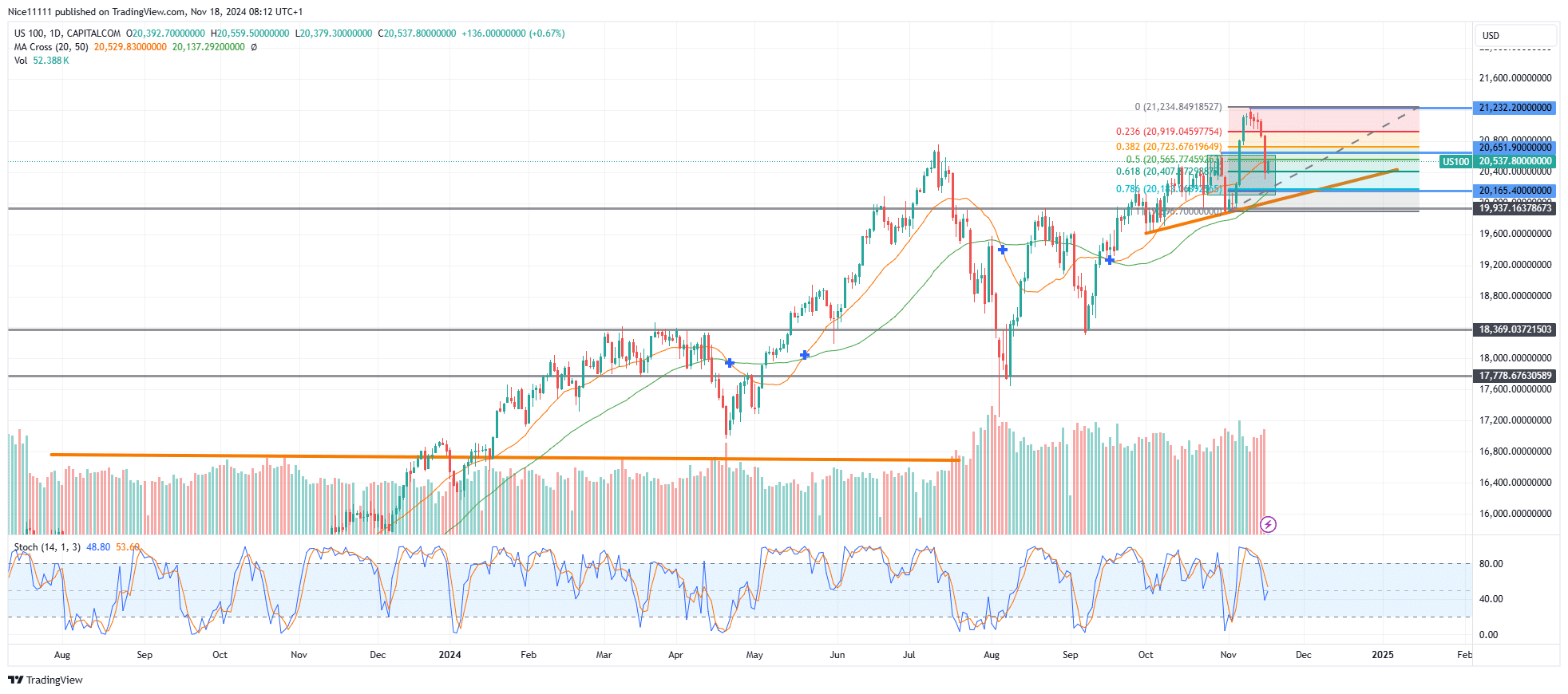 Nasdaq 100 (NAS100) Pulls Back into Discount Level