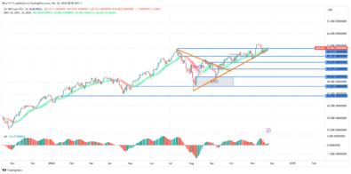 Nasdaq 100 (NAS 100) Targets 22,000.0