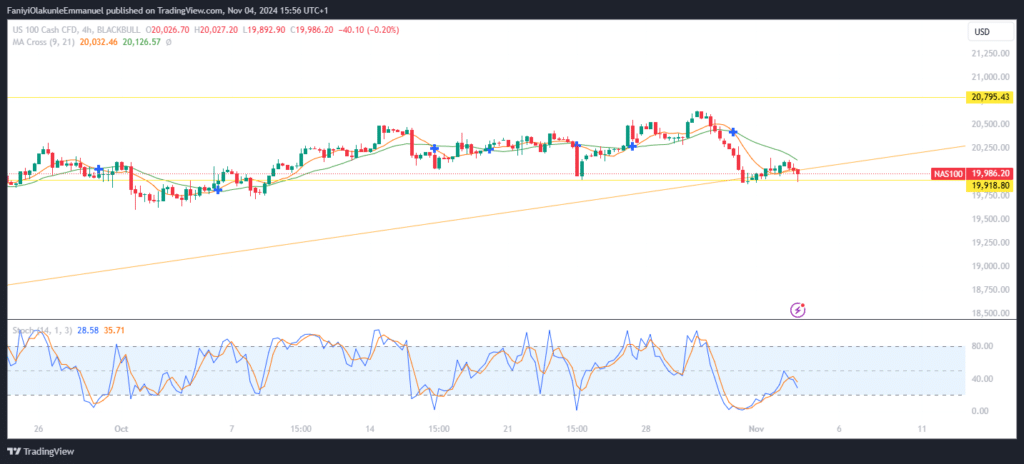 Nasdaq 100 (NAS100) Pulls Back, Poised for Support