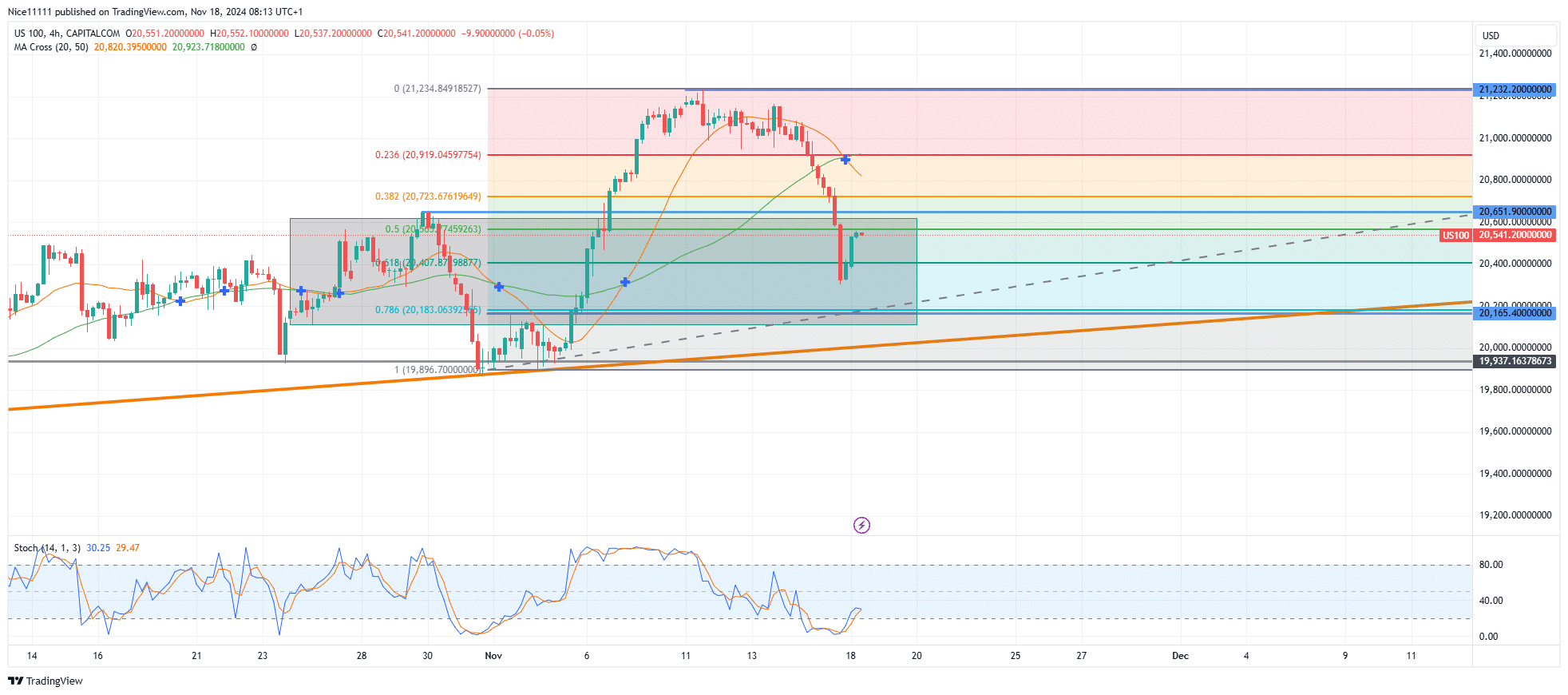 Nasdaq 100 (NAS100) Pulls Back into Discount Level