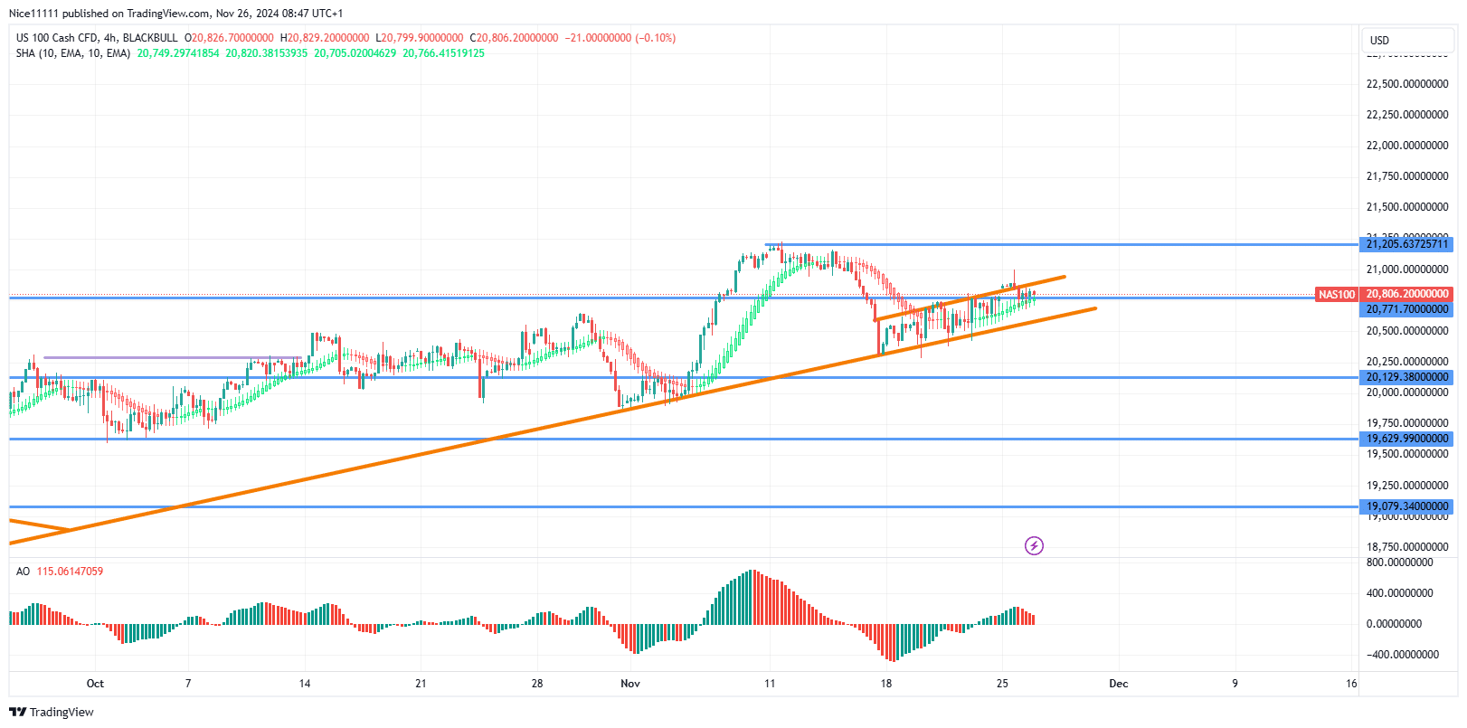 Nasdaq 100 (NAS 100) Targets 22,000.0