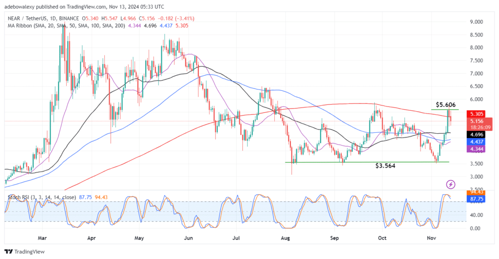 Near Protocol (NEAR) Dips By 1.02%