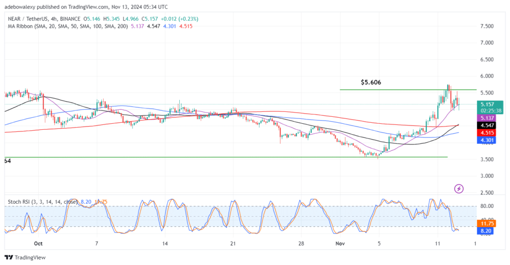 Near Protocol (NEAR) Dips By 1.02%