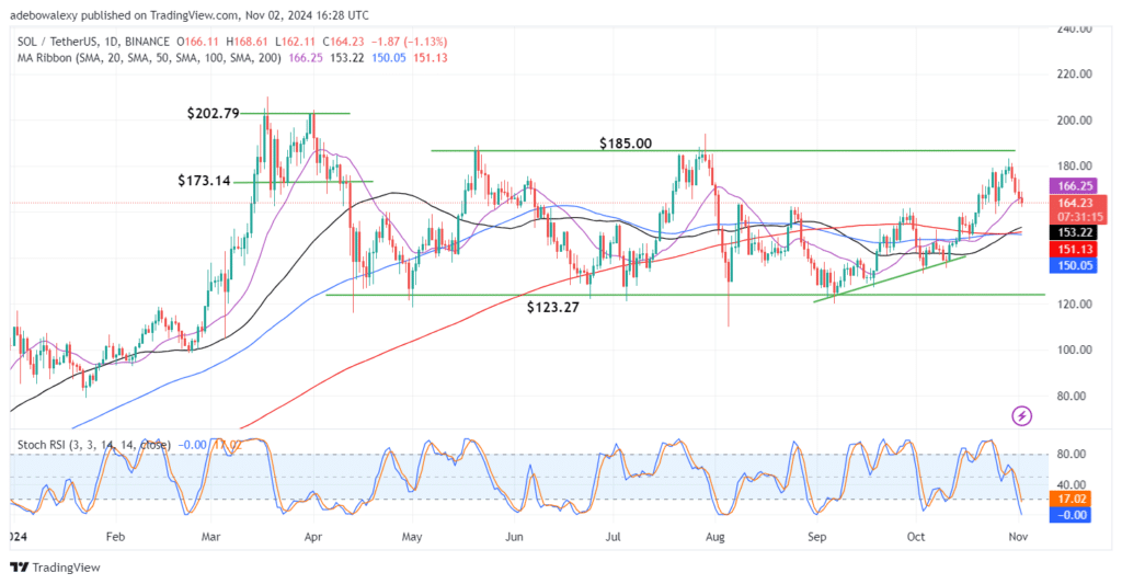 Trending Cryptocurrencies for November 2, 2024: BTC, GRASS, SOL, SUI, and DOGE