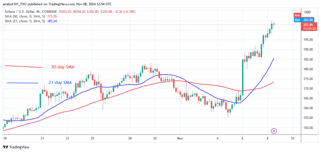  Solana Keeps on Its Upward Push Above $200
