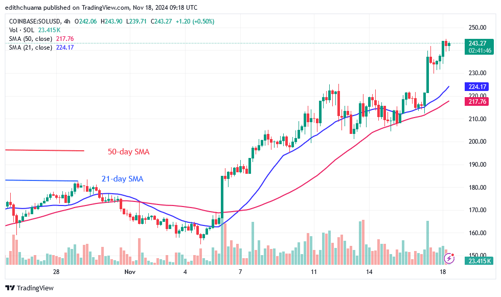 Solana Returns to the $260 Historical Price Level