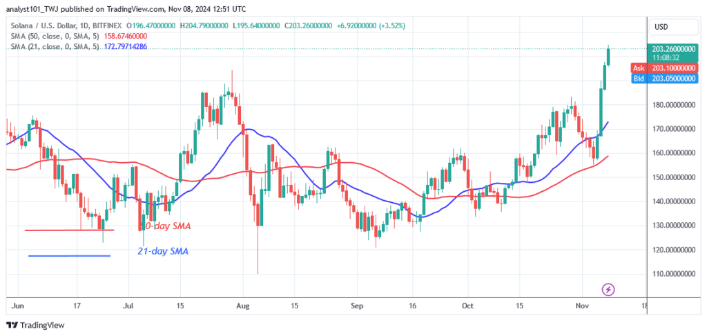 Solana Keeps on Its Upward Push Above $200