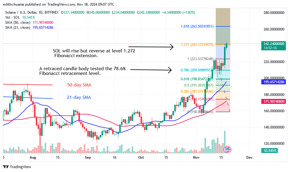 Solana Returns to the $260 Historical Price Level