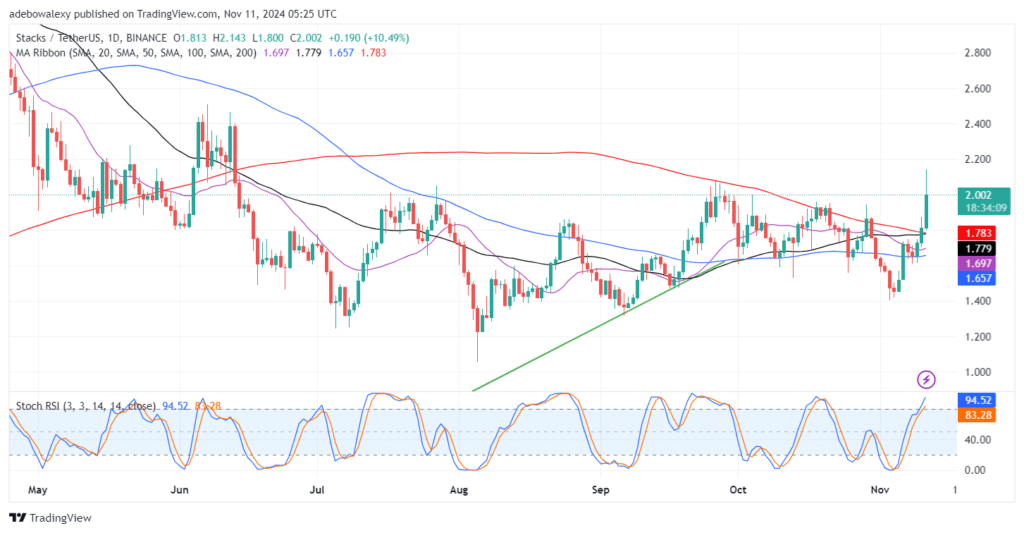 Stacks (STX) Goes Bullish