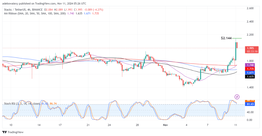 Stacks (STX) Goes Bullish