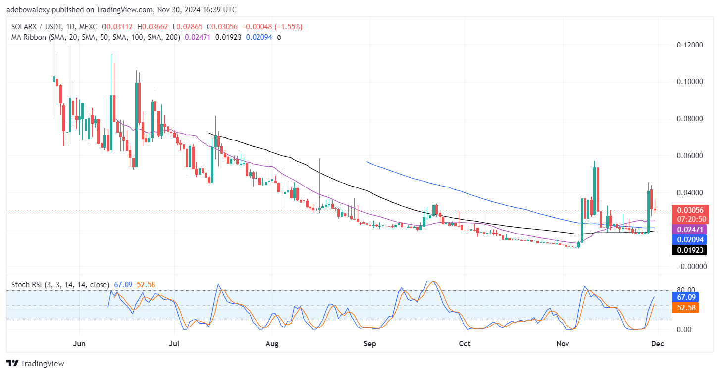 Trending Cryptocurrencies for November 30, 2024: XRP, SXCH, HYPE, EGO, and BTC