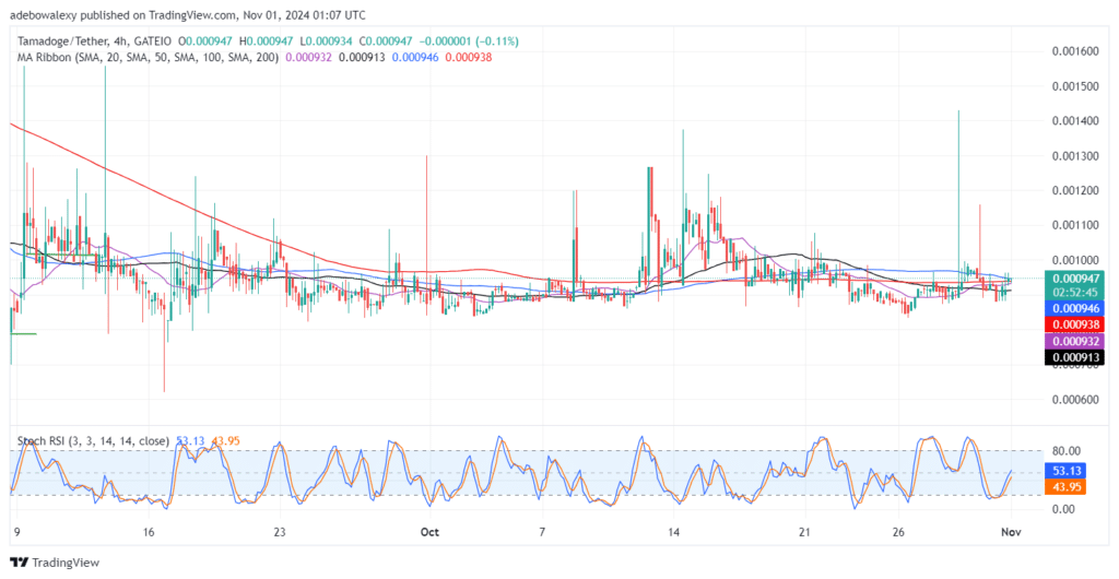 Tamadoge (TAMA) Price Outlook for November 1: TAMA/USDT’s Upward Retracement Looks Promising