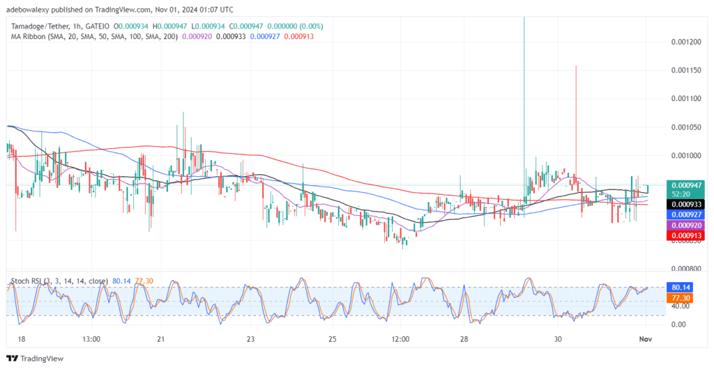 Tamadoge (TAMA) Price Outlook for November 1: TAMA/USDT’s Upward Retracement Looks Promising