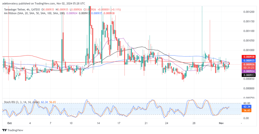 Tamadoge (TAMA) Price Outlook for November 2: TAMA/USDT's Bulls Are Standing Strong