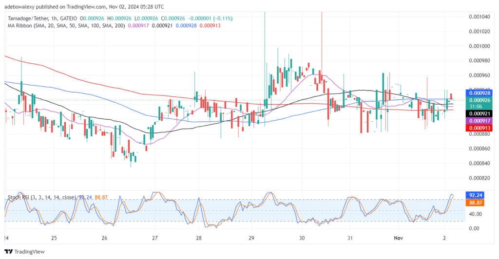 Tamadoge (TAMA) Price Outlook for November 2: TAMA/USDT's Bulls Are Standing Strong