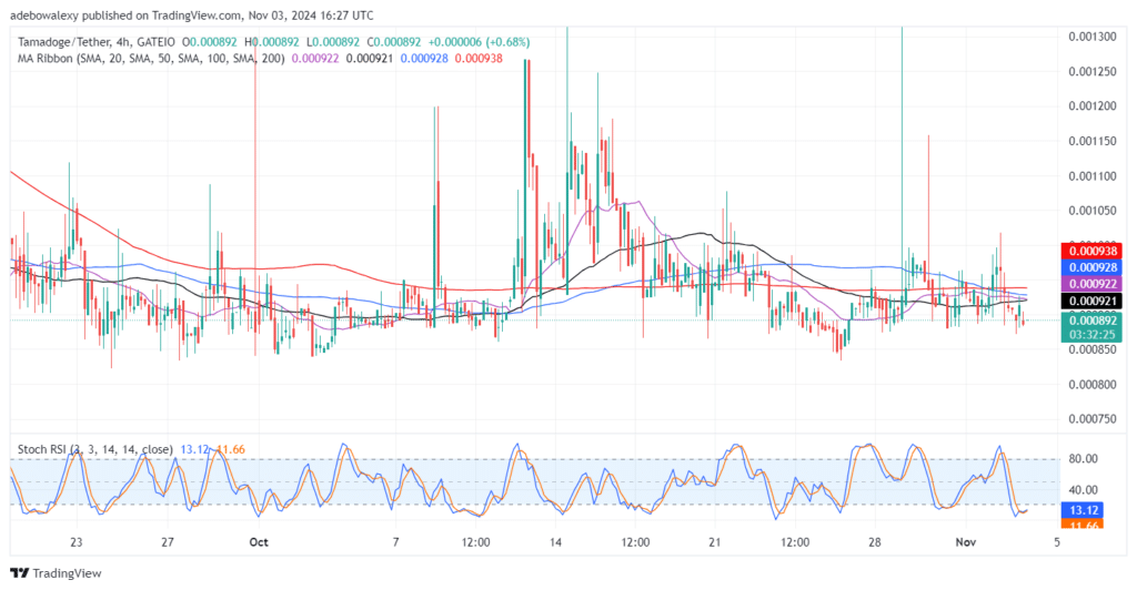 Tamadoge (TAMA) Price Outlook for November 4: TAMA/USDT Buyers Are Silently Regrouping