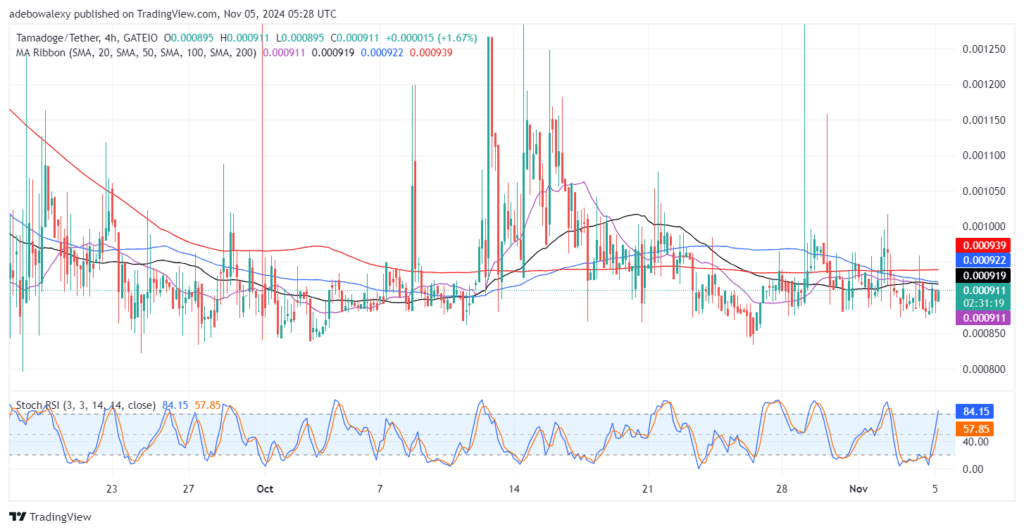 Tamadoge (TAMA) Price Outlook for November 5: TAMA/USDT Market Continues Recovering Support Above the $0.000900 Threshold